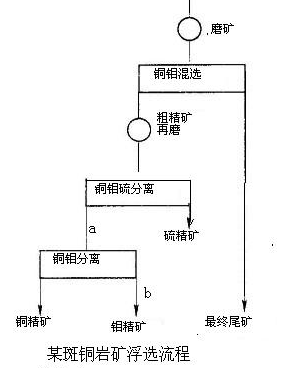 斑巖銅礦、銅鉬、浮選實(shí)例-吉宏銅礦選礦設(shè)備廠