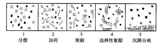 處理細(xì)粒物料的重要方法？河南吉宏機(jī)械制造