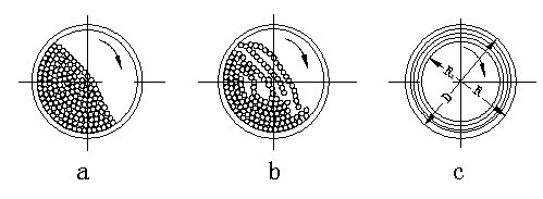 球磨機(jī)內(nèi)破碎介質(zhì)的運(yùn)動狀態(tài)