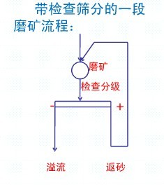 常見的一段磨礦流程各適用于什么情況？