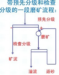 常見的一段磨礦流程各適用于什么情況？
