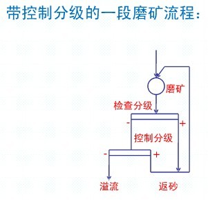 常見的一段磨礦流程各適用于什么情況？