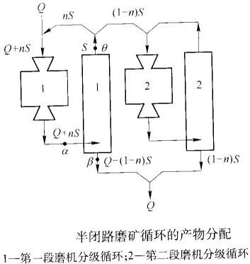 如何計(jì)算半閉路磨礦循環(huán)的返砂比？-河南吉宏機(jī)械制造