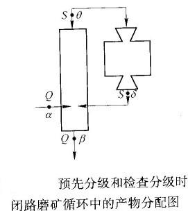 如何計算預先分級與檢查分級合二為一的閉路磨礦循環(huán)的返砂比？