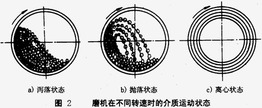 如何使球磨機(jī)效能最大，達(dá)到工作最佳狀態(tài)？