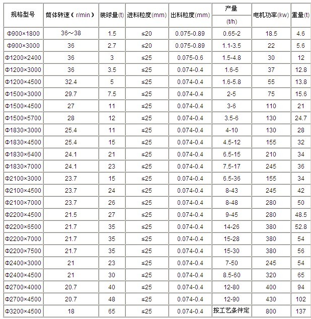 吉宏給出節(jié)能球磨機(jī)技術(shù)參數(shù)，希望大家參考查閱